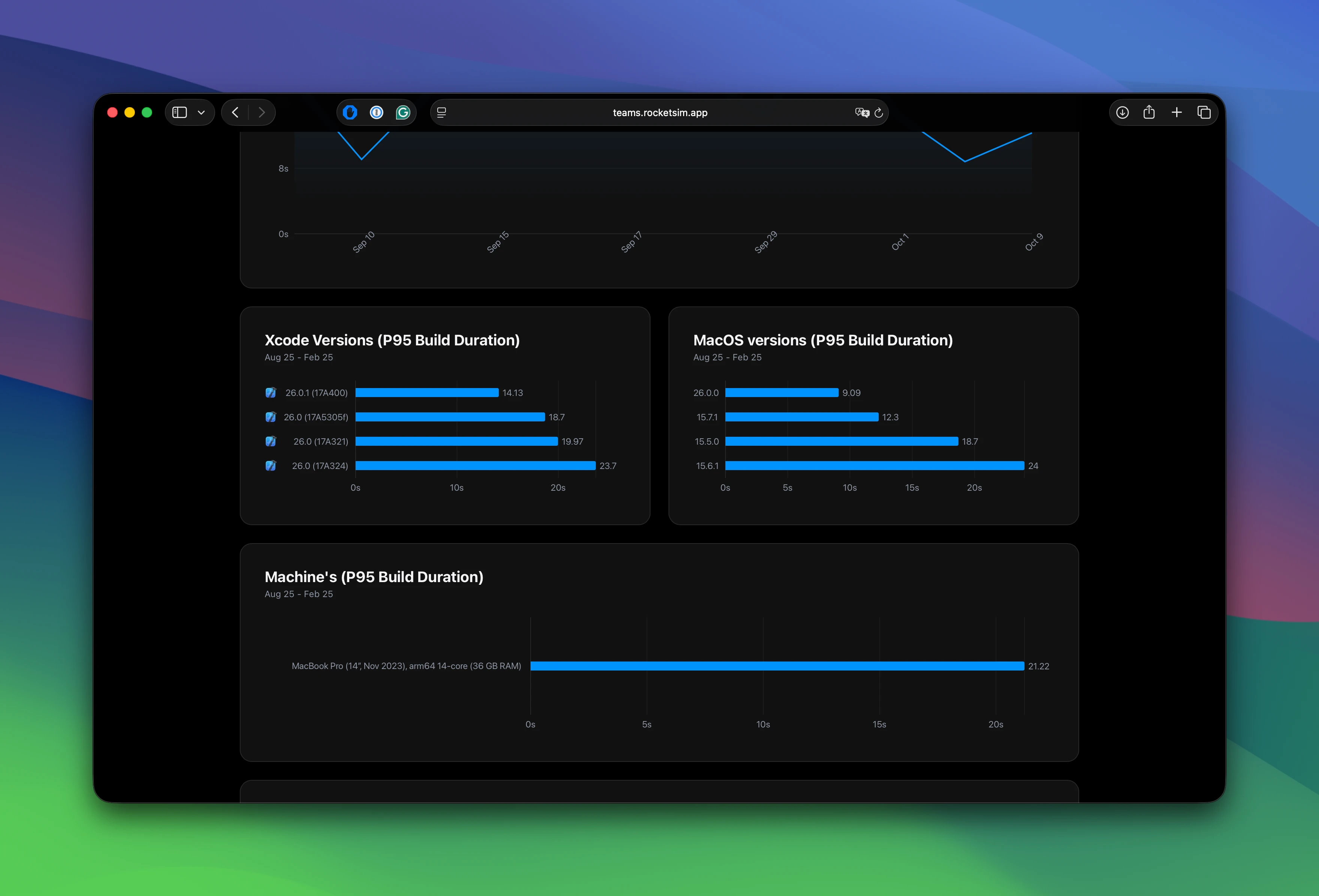 P95 build durations split by Xcode version, macOS version, and machine